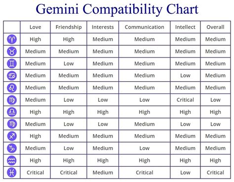 Gemini Compatibility Chart