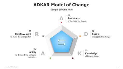 ADKAR Model of Change PowerPoint - Slide Ocean