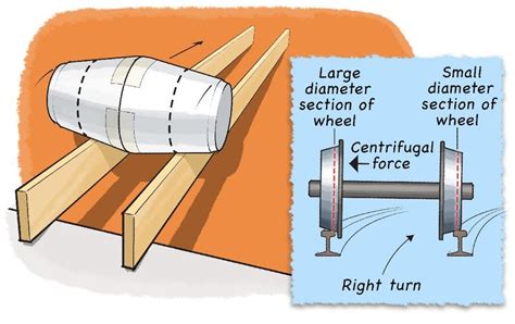 How Train Takes Turn? || Coning Of Wheels In Railways