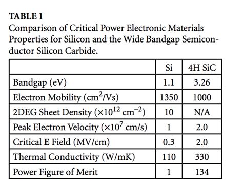 SiC Silicon Carbide Technology