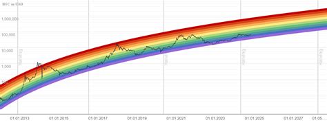 🌈 Bitcoin Rainbow Chart