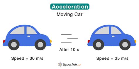 What Is Acceleration? Formula, Unit, Types, Examples, And, 58% OFF