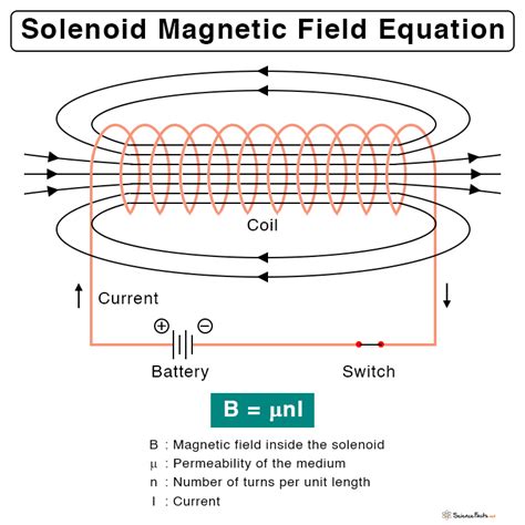 Solenoid Magnetic Field: Definition and Equation