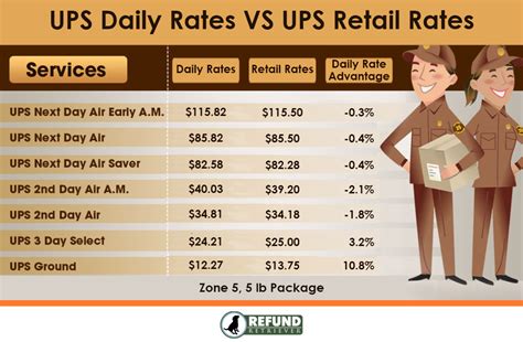 Ups Shipping Rates By Weight Chart 2024 - Miran Minetta