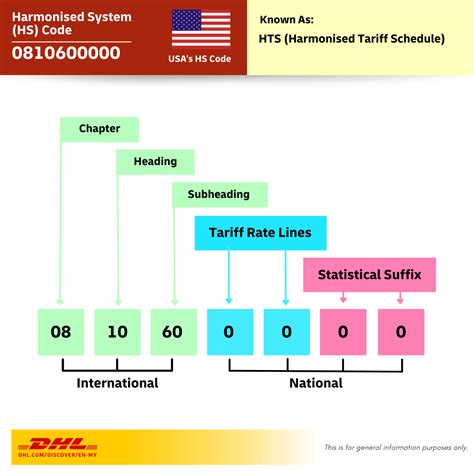 The Harmonized Tariff Schedule... - DHL Express Malaysia