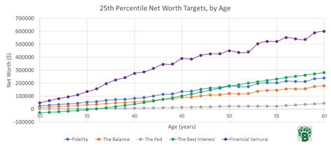 Average Net Worth Targets by Age | LaptrinhX