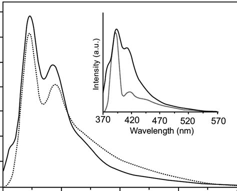 Fluorescence spectra of 8 and 9 (inserted figure) in chloroform at room ...