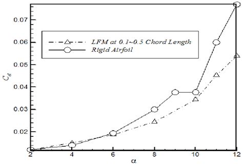 Y + Graph over Clark-Y airfoil in Reynolds number of 300000 and AOA ...