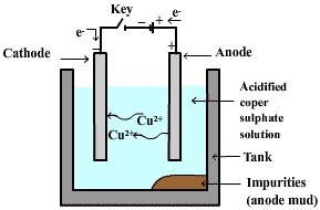 Electrolytic refining class 10