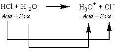 Brønsted Acids and Bases