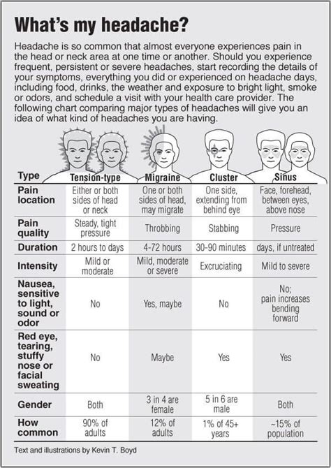 Information graphic about Headaches compared with links to acupressure ...