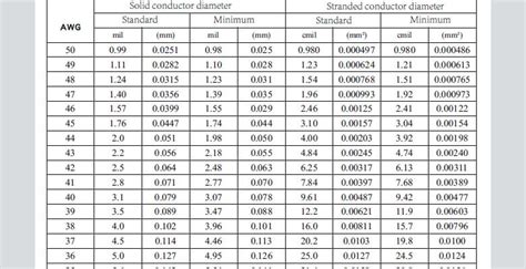 American Wire Gauge Conductor Size Table, 53% OFF