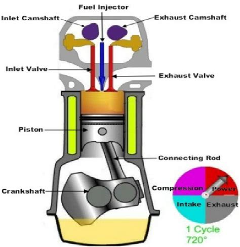 1. Four stroke diesel engine | Download Scientific Diagram