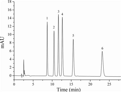 HPLC chromatogram of a standard mixture at 20 mg L⁻¹. Peak ...