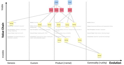 Intro to Wardley Mapping – Hired Thought