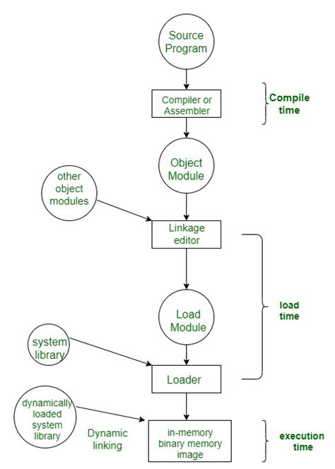 Memory Allocation Techniques | Mapping Virtual Addresses to Physical ...