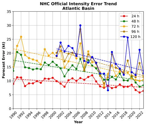 National Hurricane Center Forecast Verification