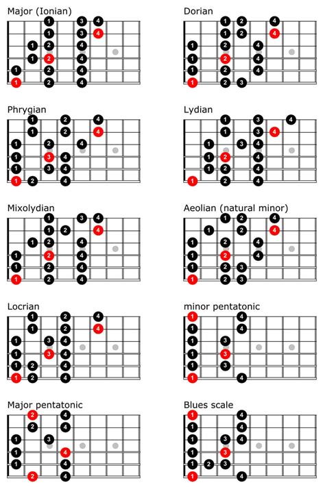 Guitar Scales Chart - TrueFire