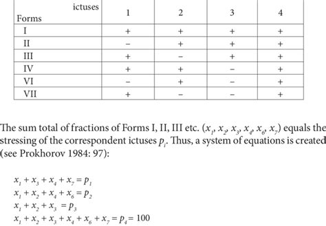 Stressed and unstressed ictuses in the rhythmic forms of the iambic ...