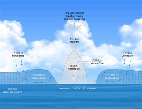 Waterspout｜Hong Kong Observatory(HKO)｜Educational Resources