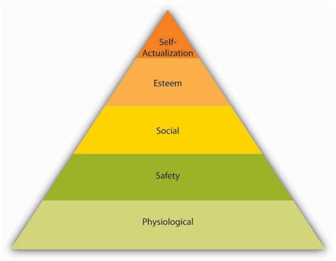 Maslow: Hierarchy of Needs - BusinessOER.com