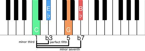 Chord Formulas: Fast-track Your Comping | The Piano Walk