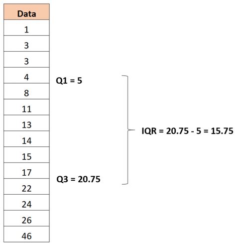 How to Find Outliers Using the Interquartile Range