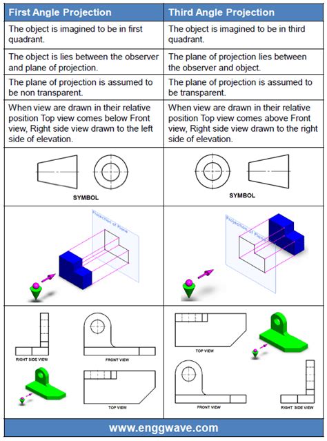 First Angle Projection vs Third Angle Projection