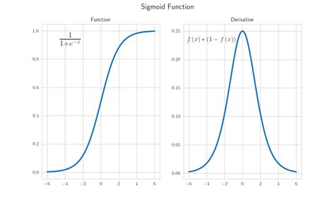 Activation Functions