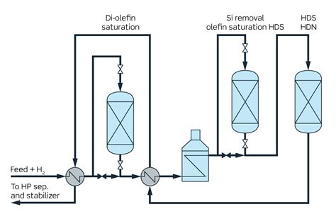 Coker naphtha hydrotreating technology | Process licensing | Products ...