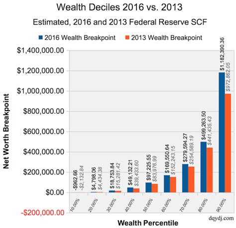 Net Worth Percentile Calculator for the United States in 2020 ...