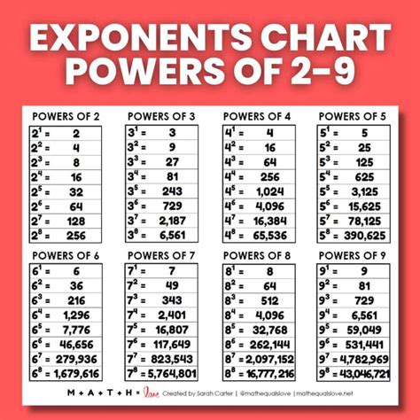 Printable Math Charts | Math = Love