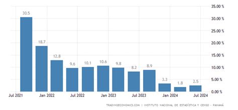 Panama GDP Annual Growth Rate - 2022 Data - 2023 Forecast - 2010-2021 ...