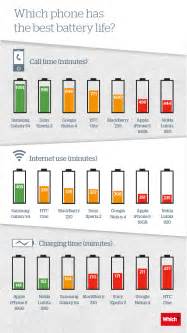 Which Smartphone Has the Best Battery Life? [Infographic] - iClarified