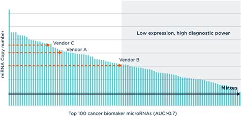 Mirxes | Micro RNA Profiling (miRNA) | Next-Gen Biomarker Development