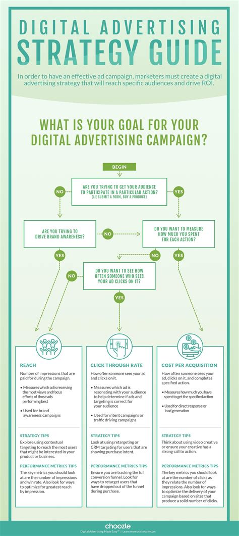 Flowchart: Use the Right Digital Advertising Strategies and Metrics for ...