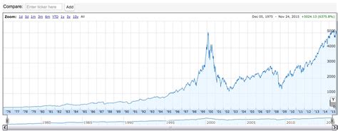 nasdaq chart - AVC