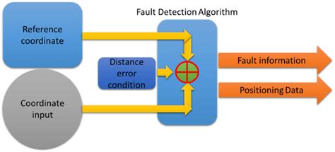 Fault detection method function block. | Download Scientific Diagram