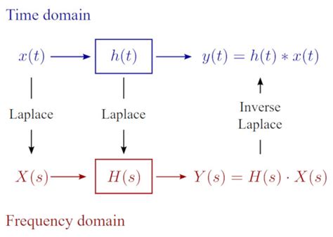 Laplace Transform Calculator | Instant Solutions