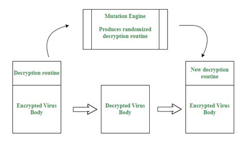 ¿Qué son los virus polimórficos? – Barcelona Geeks