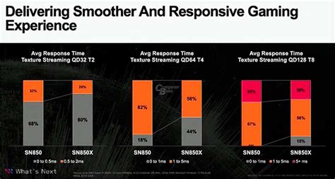 WD SN850X, the first SSD that improves gaming performance | ITIGIC