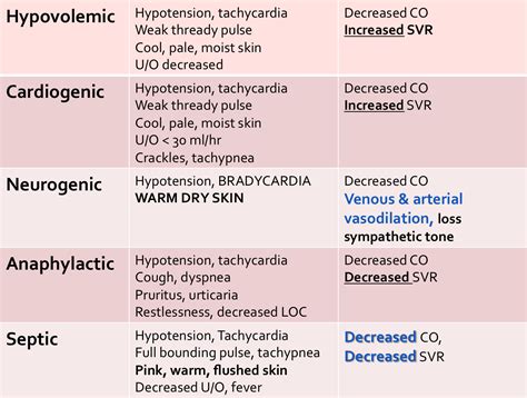 Comparison of different types of shock - Hypovolemic, Cardiogenic ...