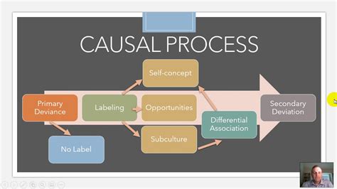 Labeling Theory - YouTube