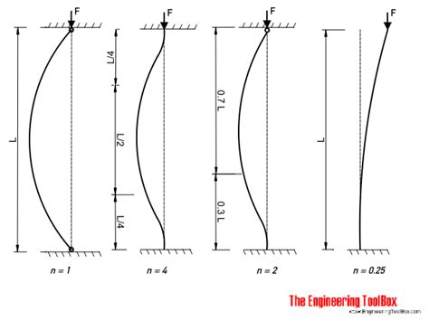 Buckling Beam Problem - The Best Picture Of Beam