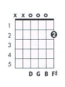 G maj7 Guitar Chord Chart and Fingering (G Major 7) - TheGuitarLesson.com