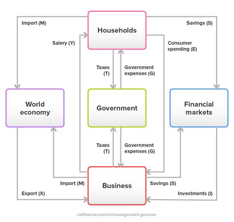 Circular flow of income model explanation & example - Management Gurus ...