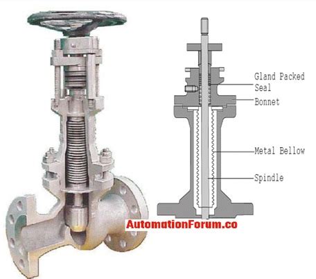 What is a bellow seal valve? | Instrumentation and Control Engineering