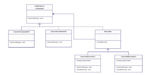 [Day 12] 回顧比較 — Decorator / Adapter / Facade 三種 Design Patterns - iT 邦 ...