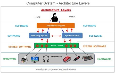 Introduction To Computer System | Computer System Hardware , Software ...