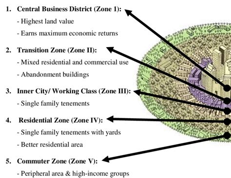 Concentric-Zone model by Ernest Burgess (Own illustration based on ...